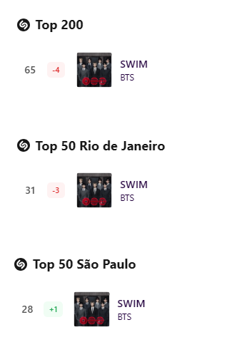 BARMYSTREAM's tweet photo. 📊 | Shazam 🇧🇷 — 04.08.26

— Top 200
#65 • SWIM (-4)

— Top 50 São Paulo
#28 • SWIM (+1)

— Top 50 Rio de Janeiro
#31 • SWIM (-3)

— Top 50 Brasília
OUT

• Tutorial: (https://t.co/BC0m3j8Rkk)

#BARMYSTREAM
https://t.co/x5YVy8gHC5 https://t.co/bFbZpw9ocD
