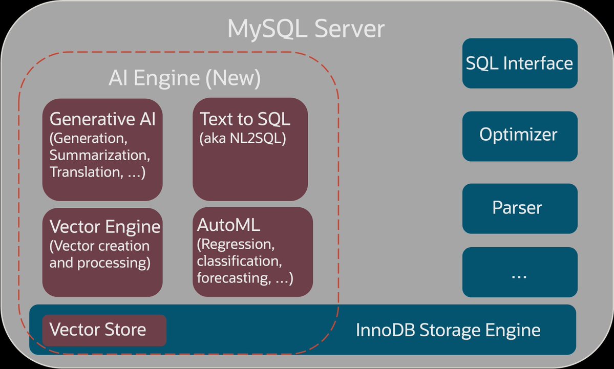 gp_pulipaka's tweet photo. Announcing MySQL AI! #BigData #Analytics #DataScience #AI #MachineLearning #IoT #IIoT #PyTorch #Python #RStats #TensorFlow #NLProc #LLM #Java #JavaScript #ReactJS #GoLang #CloudComputing #Serverless #DataScientist #Linux #Programming #Coding #100DaysofCode
https://t.co/OwkZpSJ77u
