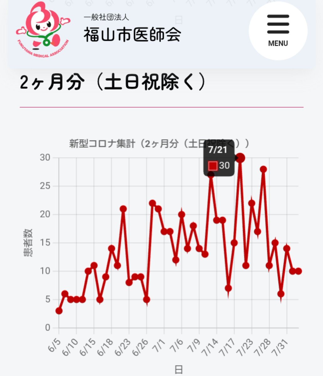 vm1p1SakgOUWmkK's tweet photo. 蓋を開けてみれば、今夏はあまり新コロ診断が増えていない。
考える材料も無いのでメモのみ。 https://t.co/hghhJXTxRi