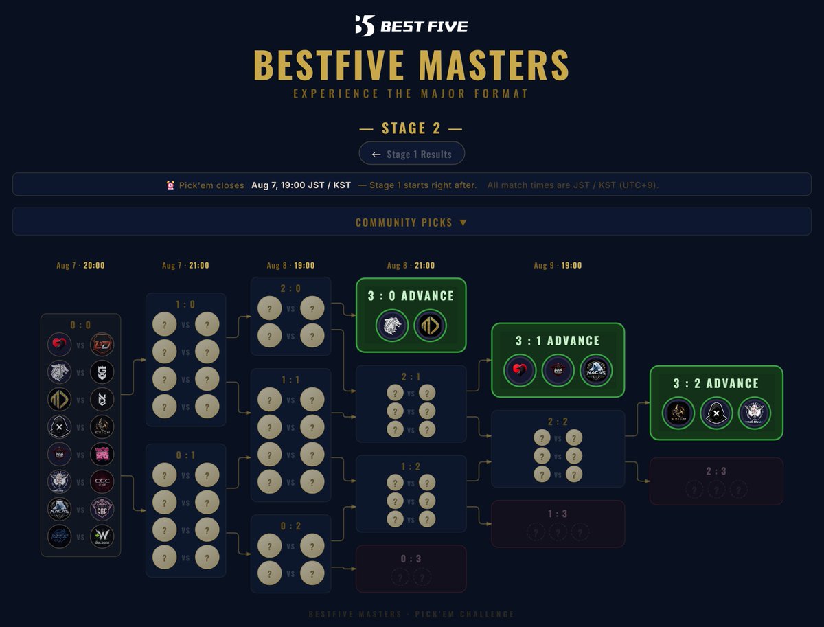 koroiCS's tweet photo. #b5major
The time has finally come. The long-awaited BestFive Tournament is here!
Goal is to go 3-0 and advance. Big thanks to everyone who picked us! Let's do this!
@BestFiveCS Time to witness the true power of Korea and Ataks in action. Don't look away! https://t.co/4yVRiCtHNM