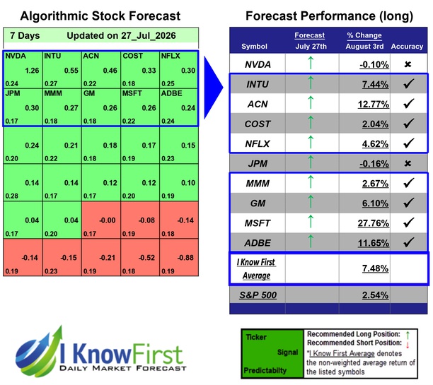 IKFResearch's tweet photo. Top Stocks Based on AI: Returns up to 27.76% in 7 Days
$nvda #intu #acn #cost #nflx #jpm #mmm #gm #msft #adbe #stocks #stockmarket #stocktrading #investing https://t.co/ihpp1t8STE