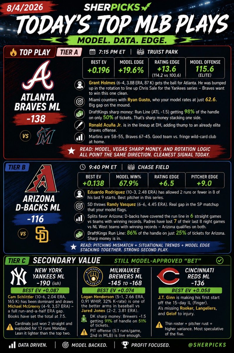 Sher_PicksBets's tweet photo. 8/4 Plays‼️‼️

#Fanduel #Draftkings     #BetMGM #mlbbets #parlay #mlbparlays #parlays #sportsbetting #SportsBettingX #gambling #MLBPicks #sportsbets #sports #Gambling𝕏 #baseball #WNBATwitter https://t.co/o85a4ALFbF