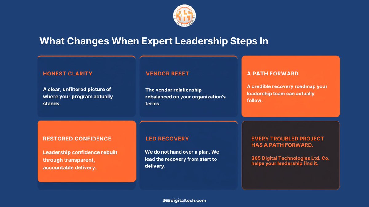 365digitaltech's tweet photo. Expert Project Rescue leadership brings honest clarity, resets vendor relationships, restores leadership confidence, and creates a credible path forward for your program.
Every troubled project has a path forward. 👇
 https://t.co/rVmIAw1zrM
#ProjectRescue #Benefits https://t.co/jdlQUu1mMy
