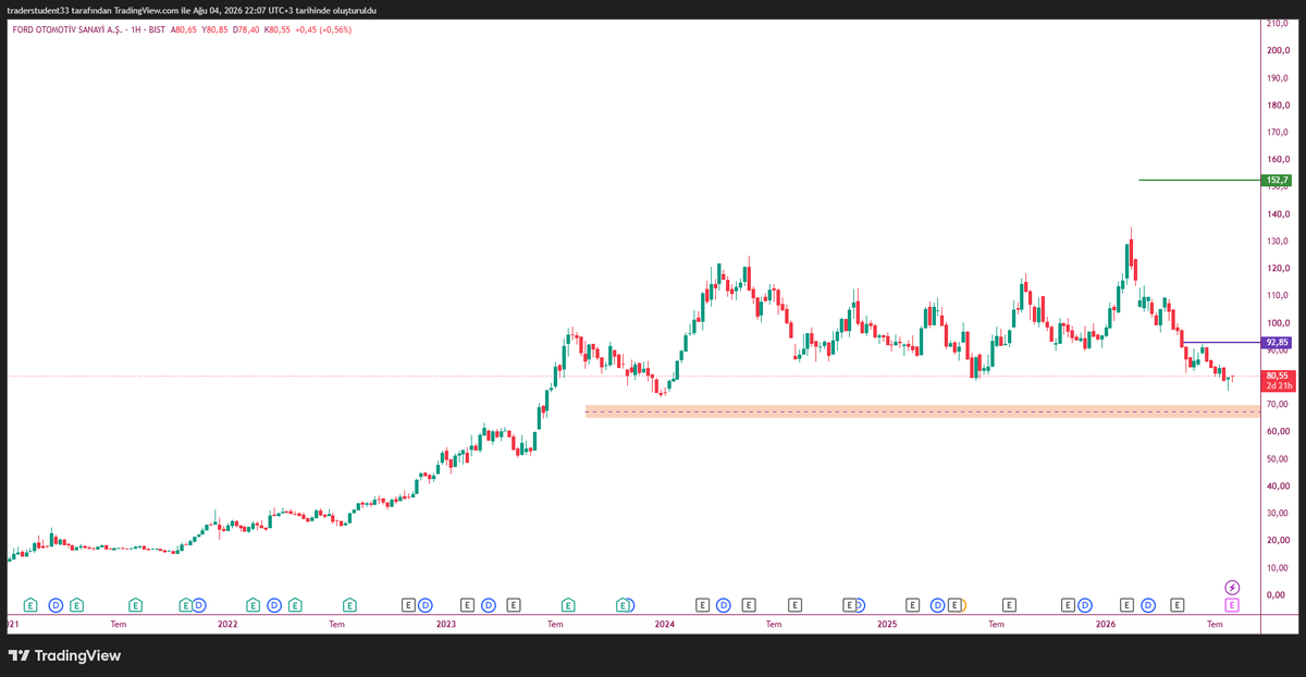 traderteacherr's tweet photo. #FROTO 
biraz daha aşağıda yeri var. ytd. https://t.co/oOTcsOozXY