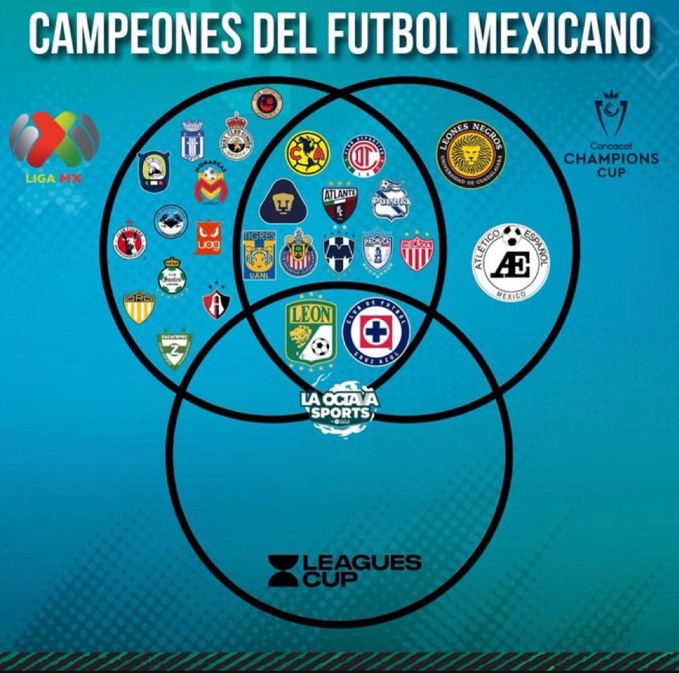 LetEdwinCook's tweet photo. Buen momento para recordarles que León y Cruz Azul son los únicos equipos en ganar Liga, Conca y Leagues Cup en el futbol Mexicano 

🚂🤝🦁 https://t.co/C2dDjjgZ1n
