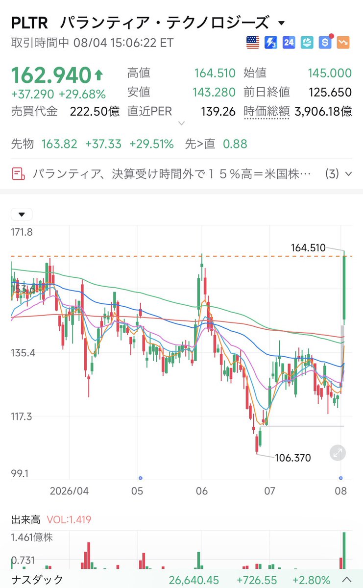 liswo36's tweet photo. PLTRも爆上げしてる🚀😇 https://t.co/w4alTkKuRS