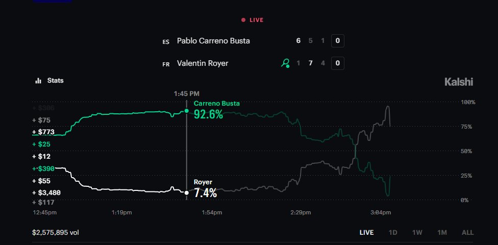 scoreboardds's tweet photo. Royer wasn't even down a break at this point in the second set. Most mispriced market of all time. https://t.co/Sg0mZILvu5