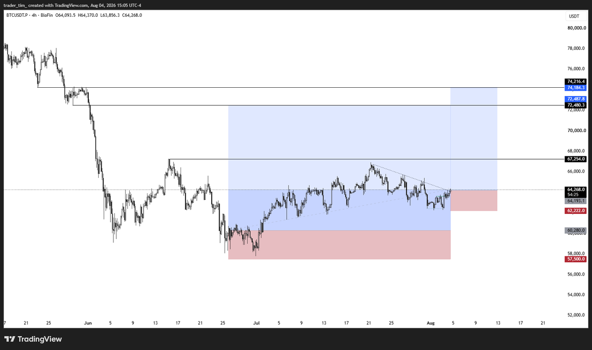 Tradertim's tweet photo. bitcoin:native 

It's worth another long stab here, I think. Monday high is attempting to hold

Acceptance back into Monday range would probably be a cut. https://t.co/PFljd9u3p7
