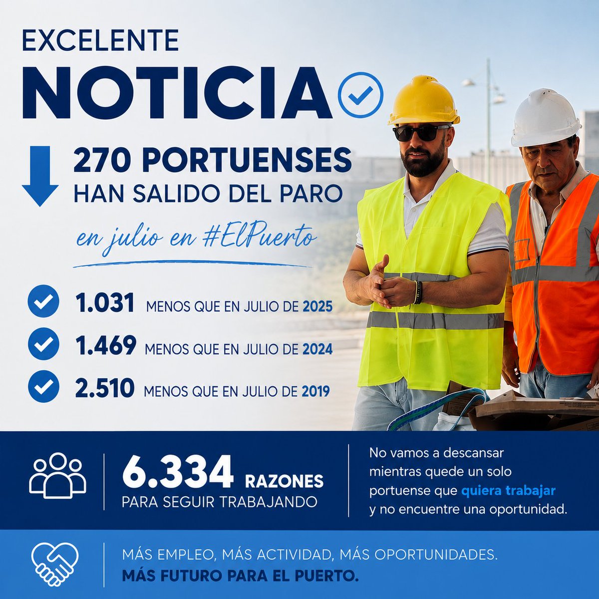 GermanBeardo's tweet photo. 📢 Excelente noticia! 📉 270 portuenses han salido de las listas del paro en julio.

Sabemos que es verano, pero no estamos ante el descenso puntual de un solo mes. Es una tendencia sostenida que nos lleva a alcanzar niveles de desempleo que no veíamos desde hace casi 2 décadas. https://t.co/x3ZxOgbHNT