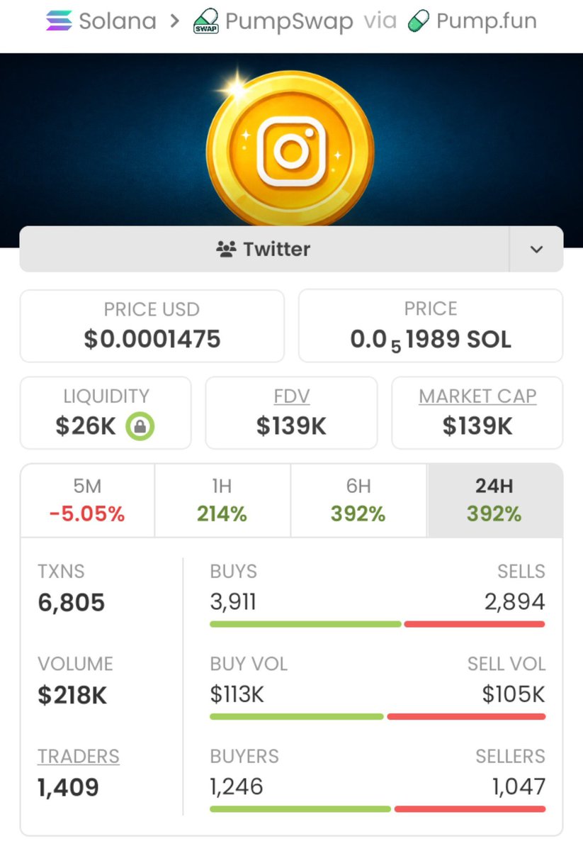 Steven_Shaw__'s tweet photo. $INSTAGRAM just delivered another solid runner! 🔥🚀
From $18K to $139K MC — another win from my Alpha Telegram group. 💰📈

✅ $INSTAGRAM | ⛓️ #Solana
📩 DM now to join and start winning.

CA:
Ef4E8vBoosFWhxXWqRHQAsXiuuAbocrN9PnpgHNrpump https://t.co/0cNzM2K9uI