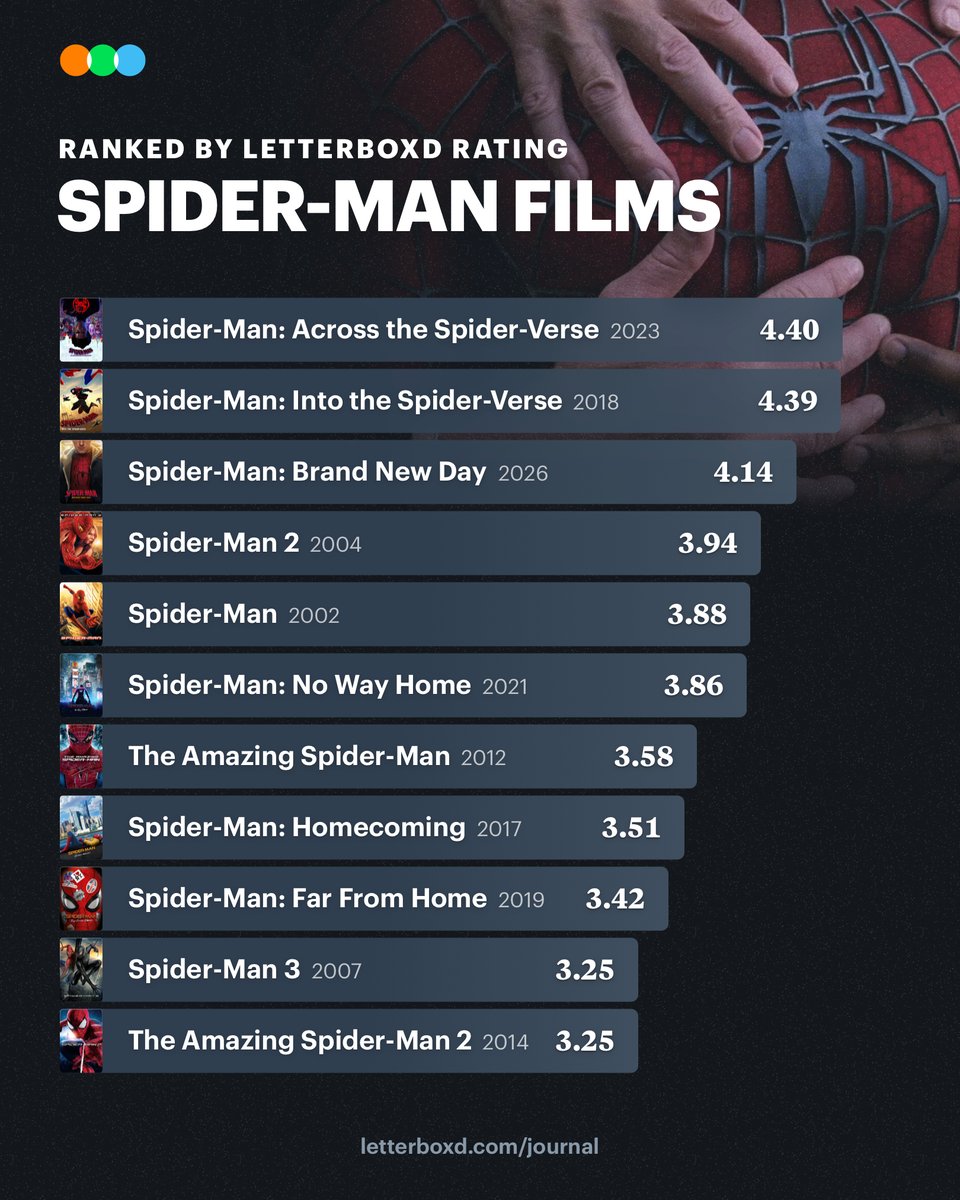 letterboxd's tweet photo. With Spider-Man: Brand New Day breaking box-office records, we weave a not-so-tangled web: the Letterboxd community’s ranking of every solo big-screen adventure for the friendly neighborhood wall-crawler, from best to worst. https://t.co/D4maKXKXRZ https://t.co/gYGkxJRkRF