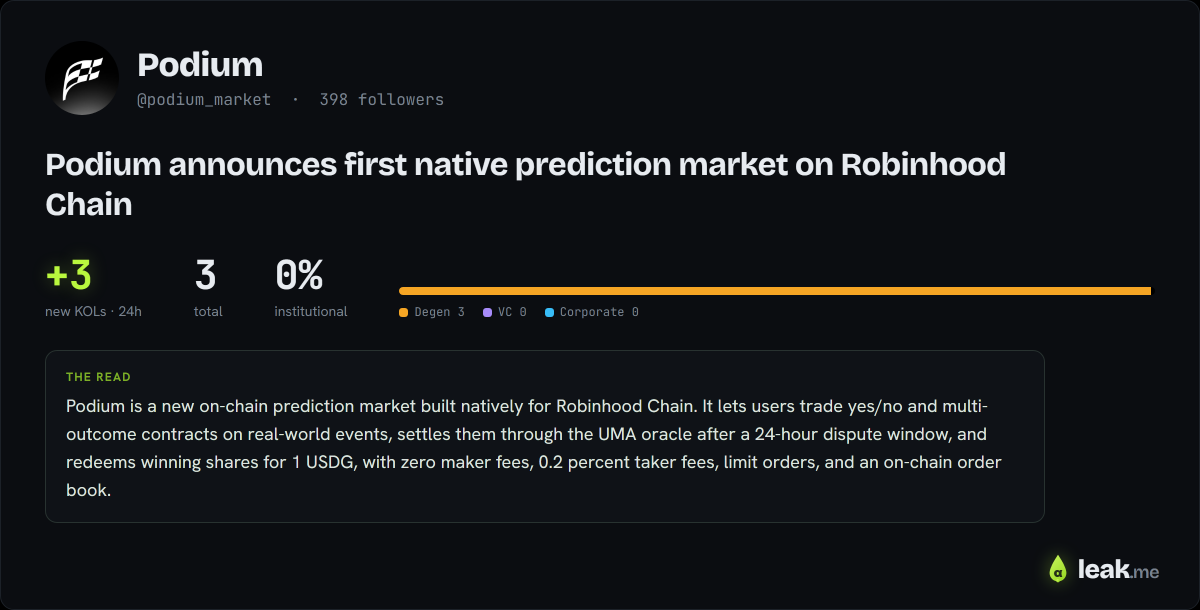 leakmealpha's tweet photo. PRE-LAUNCH: @podium_market is the first native prediction market on Robinhood Chain, and it's coming soon. 3 KOLs we track followed in the last 24h.

Caught early on https://t.co/DcbL2MpH4p https://t.co/EkNAsM9fr4