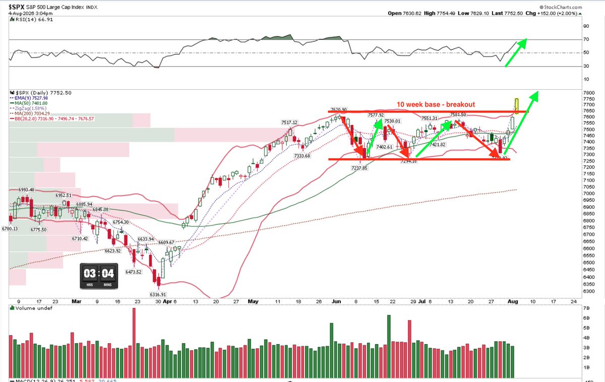 Couzin_Vinny's tweet photo. $SPX Equal Weight breakout
$NYA Composite breakout.
#zweig ADV/DEC popping bullish
$SPX MID SML and $NDX
$XII what institutions are doing? Hint: They're buying
Note the $SPX daily chart
Current cycle is bullish.
Shorting? good luck.
Past two weeks bearish cycle - complete.