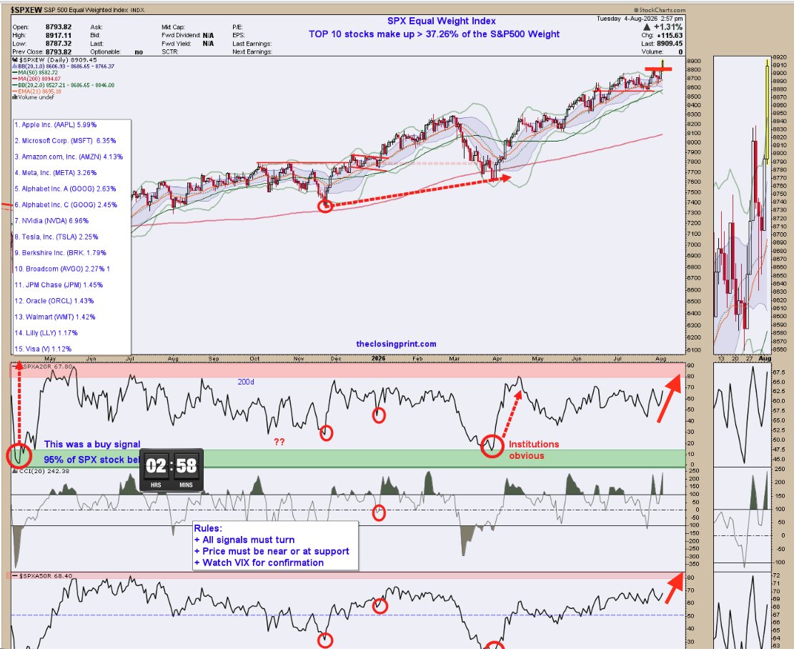 Couzin_Vinny's tweet photo. $SPX Equal Weight breakout
$NYA Composite breakout.
#zweig ADV/DEC popping bullish
$SPX MID SML and $NDX
$XII what institutions are doing? Hint: They're buying
Note the $SPX daily chart
Current cycle is bullish.
Shorting? good luck.
Past two weeks bearish cycle - complete.