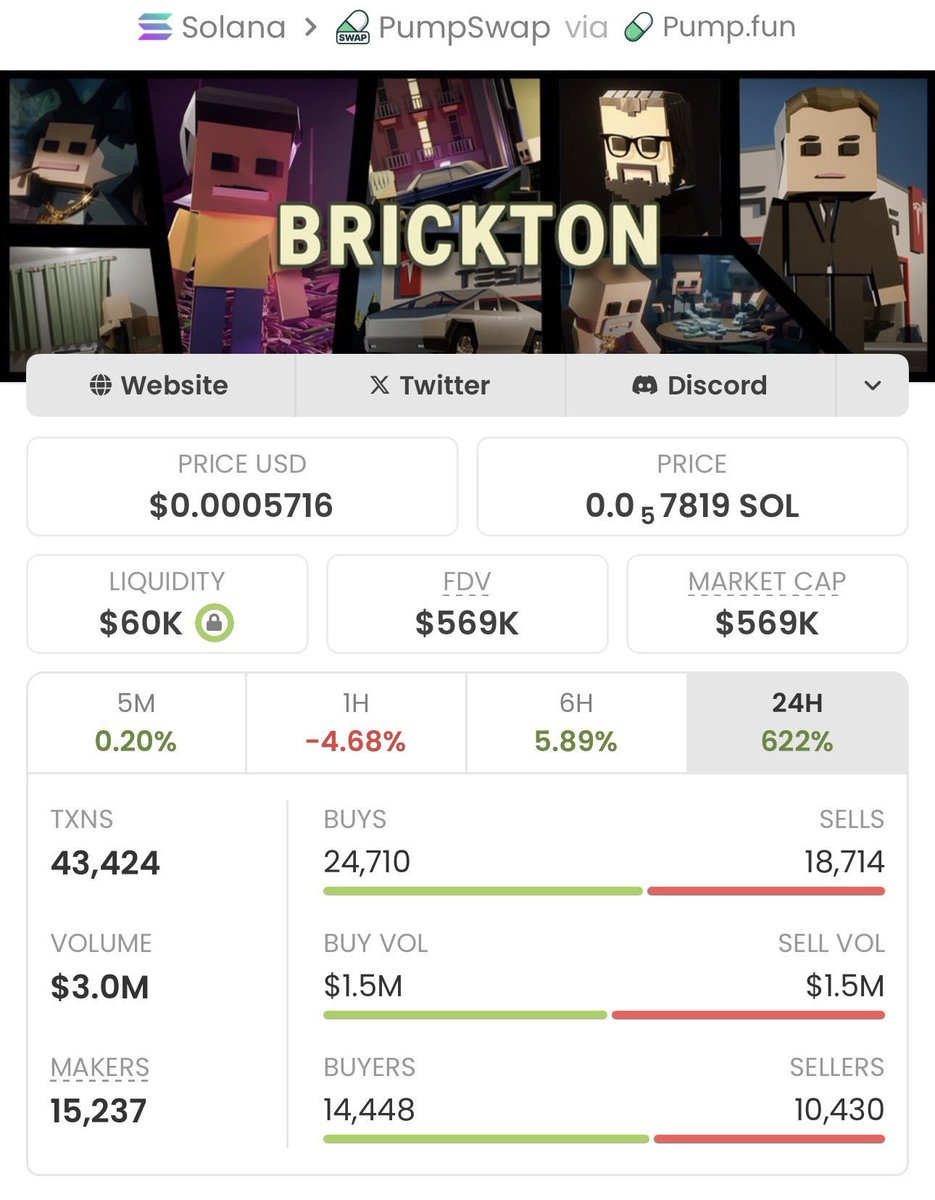 Steven_Shaw__'s tweet photo. 🚀 $BRICK Alpha 
I've tracked the dev's playbook – stealth launch, strategic burns, perfect pump timing.
The pattern is crystal clear. 📈

💰 Move: $4.4K → $569K (129.32x)

🕵️‍♂️ Full technical breakdown in my Alpha TG

📩 Contract:
8Byg9wi43TNzgJpYta6UXxPz3LPe8v6ZwvmWWoWQpump https://t.co/6pVfwnM2uf