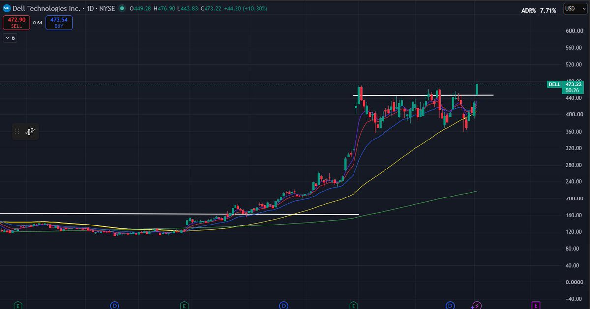 LehalLogic's tweet photo. $HPE and $DELL Amazing chart patterns - 5 star setup for me. https://t.co/EXSUvwiBBD
