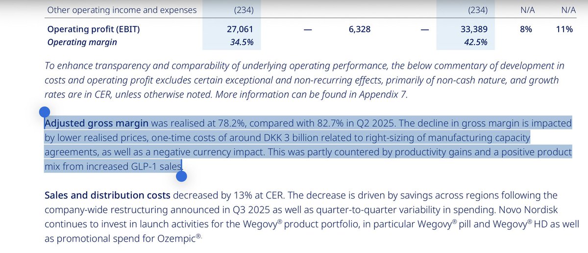 ResearchPulse1's tweet photo. Market completely misreads $NVO Q2 ER

Huge upgrade of both revenue and profit. 

Gross margin is reported 78.2%. Down from 82.7% last year. 

This could easily be miscalculated as low margin on wegovy pill. 

BUT in Q2 NVO did another smaller re-org in supply chain and stoped a new capacity expansion fill finish project in Denmark. In Odense. 

They took a non cash 3B dkk writ down on capacity. They don’t mention specifically the project in Odense. But it fits with timing and an amount there around. 

If we deduct that 3B then gross profit would have been 82% vs 82.7% last year. 

During Q2 NVO had said to analyst that wegovy pill margin would be the same as gross margin reported earlier. 

Wegovy revenue hit exactly analysts concensus at 22.7B. But it was actually wegovy injections in IO (all markets except US) that surprised. 

Seems as IQVIA has overstated wegovy injections in US. 

But the main surprise Ozempic was up. Some adjustments on previous rebates in US. So it landed 3B dkk or 20% higher than my estimate. 

But Ozempic also did better in IO. Higher volumes. 

Overall the numbers are a bit “muddy”. Ozempic US does move things. But even excluding that, ER was much better than anyone had expected. 

IO sales up by 10%!

One very interesting information is FDa has accepted filing of MASH indication with wegovy pill. FDA decision in Q1 2027

If wegovy pill gets MASH indication, that’s a way for many to get insurance coverage for wegovy pill. That could potentially be a boost for 2027 

With this Q2 ER SP should be UP and not down. 

I expect less negative reactions tomorrow morning when stock exchange in Denmark opens. And then it’s up to management to shed more light on what ever concerns investor might have.