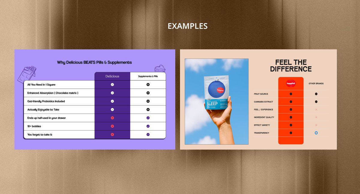 hamza3dot's tweet photo. comparison charts are the most wasted section on shopify product pages.

not because they don't work. because most brands build them backwards.

they start with "how do we look better than competitor x" and fill in rows until the checkmarks line up. the customer reads it in two seconds, clocks that you wrote it about yourself, and scrolls.

what actually works is starting from the objection.

what's the one thing stopping this person from buying. price, effort, trust, or "i already have something that sort of works." pick that, build the chart around it, and the rows write themselves.

look at the two attached.

the first one isn't comparing brands at all. it's comparing against the entire pill category, and the rows are things people actually do. ends up half used in your drawer. 10+ bottles. you forget to take it. nobody argues with those because everyone's lived them.

the second one is better designed. cleaner type, better colour, nicer layout. but the rows are ingredient quality, transparency, feel, effect variety. every brand in that category claims all four. it looks like proof and functions as decoration.

that's the whole difference. one names a real behaviour, the other names a virtue.

specific rows that have moved numbers for me:

total cost over 6 months, not unit price
how many products this replaces
minutes per use
full ingredient list side by side
what the refund actually covers, in plain terms

two more things people get wrong.

placement. below the reviews section is where charts go to die. if the comparison is the reason someone converts, it needs to sit near the buy box.

and the opponent. it's often not a competitor brand. it's the customer's current routine, or the option of doing nothing at all. those are much harder to beat and much more worth addressing.

compare the decision, not the product.