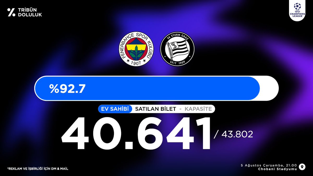 TribunDoluluk's tweet photo. Fenerbahçe - Sturm Graz
Şampiyonlar Ligi Tribün Doluluk oranı        
██████████████░░ %92.7
Satılan Bilet 40.641 / 43.802 Kalan 3.161 https://t.co/5jeGoD83pZ