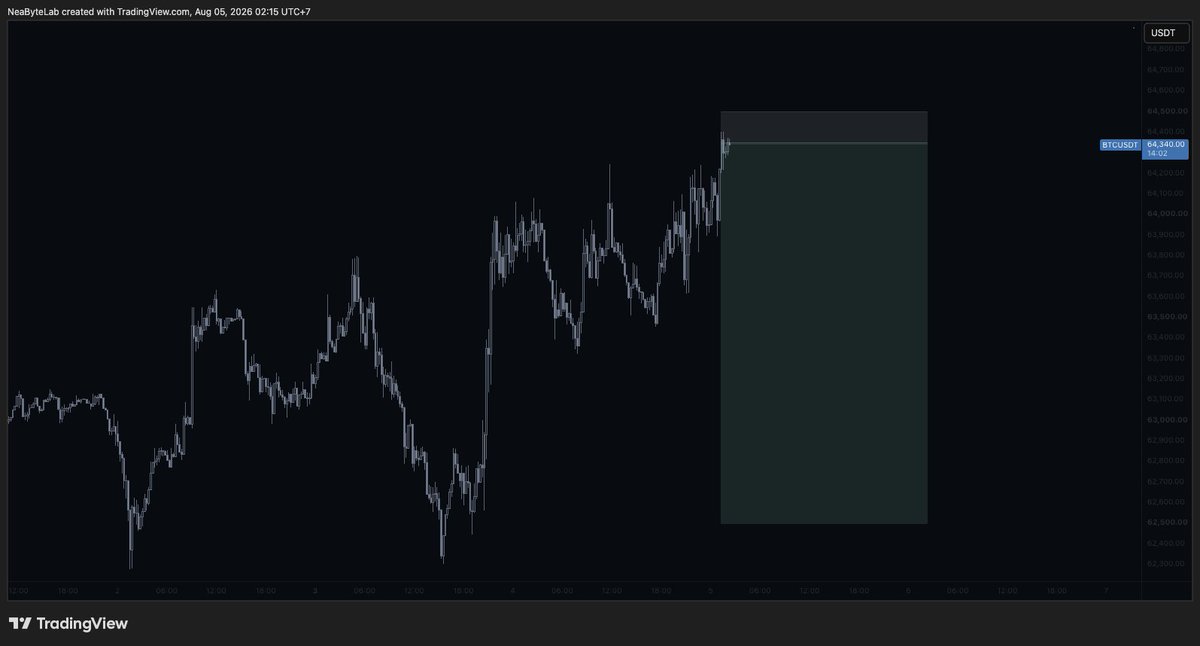 NeaByteLab's tweet photo. $BTCUSD https://t.co/oyRblgaDUT