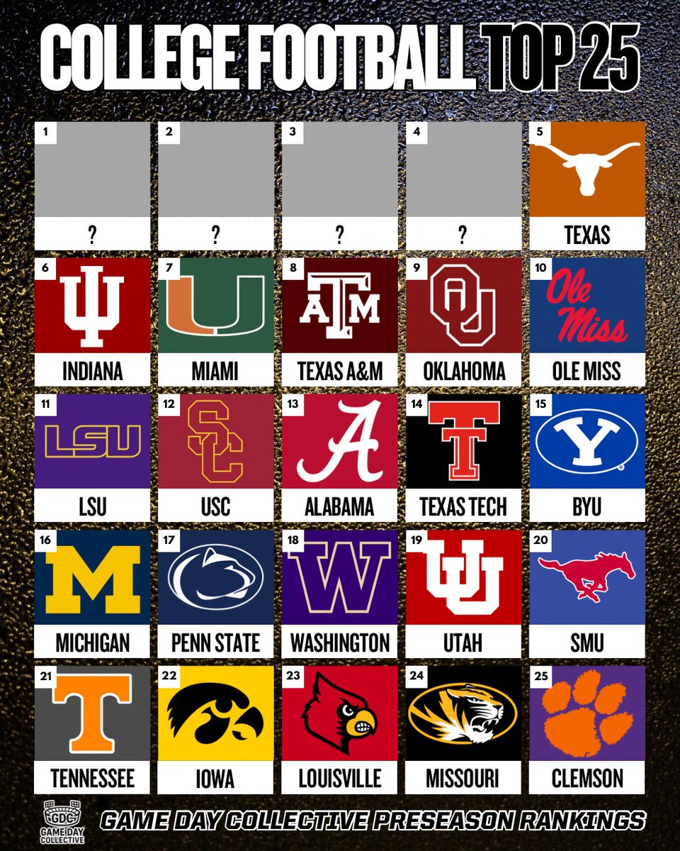 GameDayCo_'s tweet photo. No. 5 Texas 🤘

Arch Manning, Cam Coleman, Ryan Wingo, and Colin Simmons give Texas one of the highest ceilings in college football. Offensive-line turnover and a difficult SEC path keep the Longhorns from ranking even higher.

National title team?

#GDCPreseasonTop25 #HookEm https://t.co/ErQfXOLPZ1