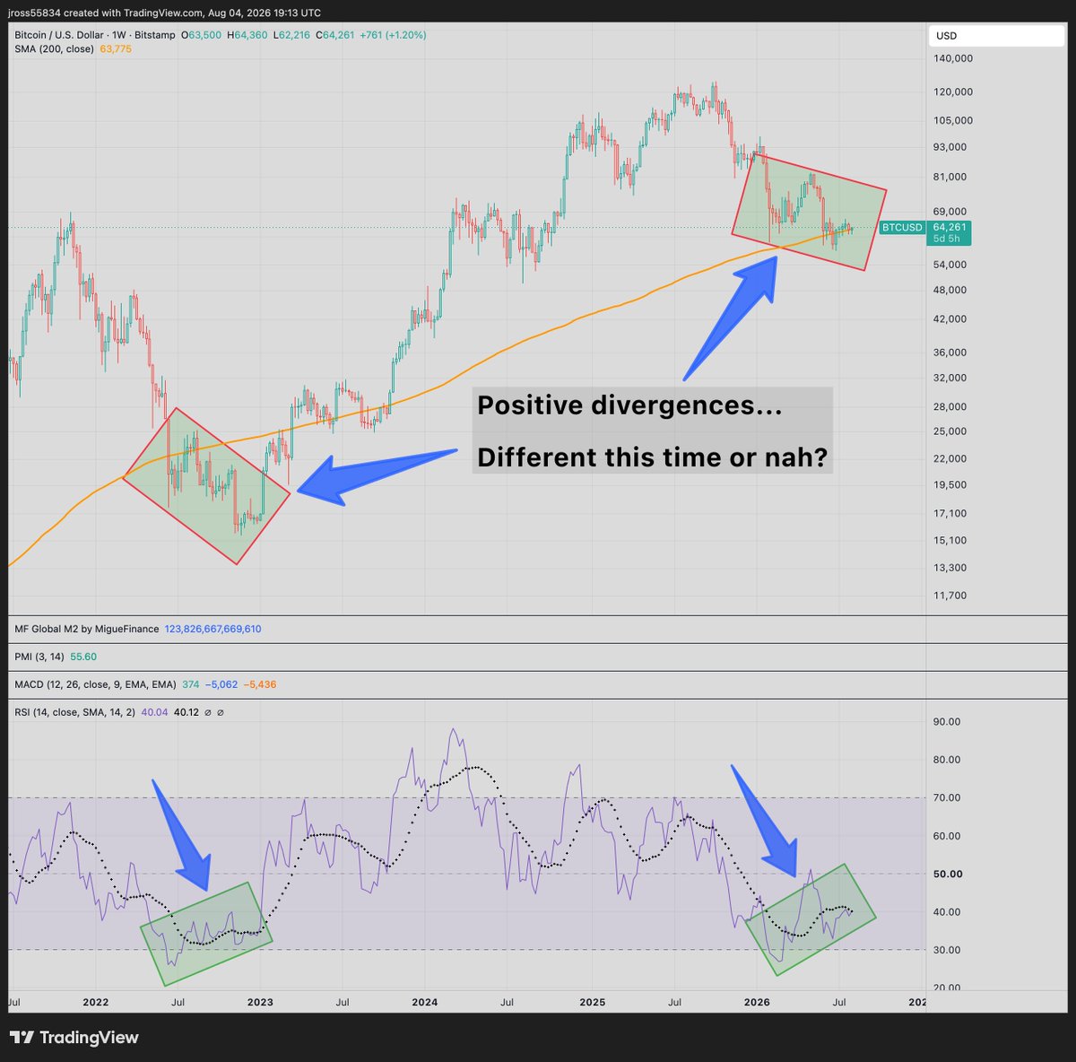 FormerDrJeff's tweet photo. What I'm watching... 👀

TA enthusiasts may find this weekly $btc chart interesting.

Positive RSI divergences often lead to ________ price action.

The price hovering around its 200-week SMA is just an added bonus. https://t.co/IvQ0wwN310