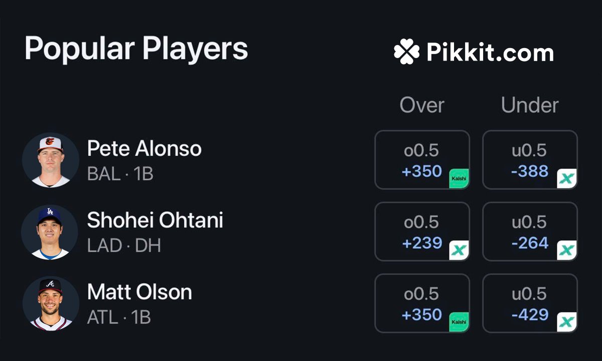 pikkitsports's tweet photo. The three most-bet players to hit a home run today https://t.co/HdstvGtDyz