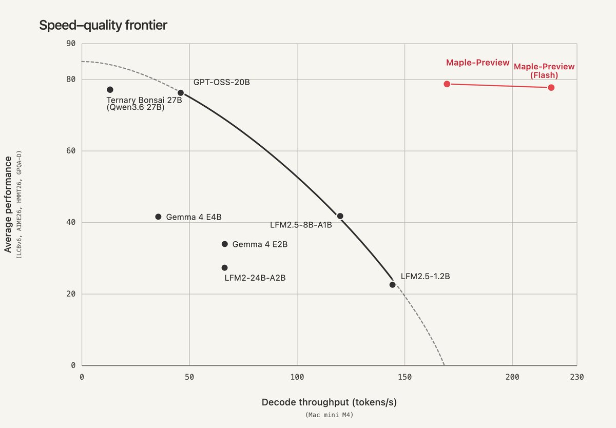 deepgrove_ai's tweet photo. We introduce Maple-Preview, an open-source 20B-A1B ternary-weight reasoning LLM, SOTA in its weight class.

It solves IMO-level problems and runs at 200+ tokens/s on a Mac Mini M4, 5–16× faster than efficient models like Gemma 4, Qwen3.5, and gpt-oss.

https://t.co/l2y5eZTVS4 https://t.co/gNHMiuDKne