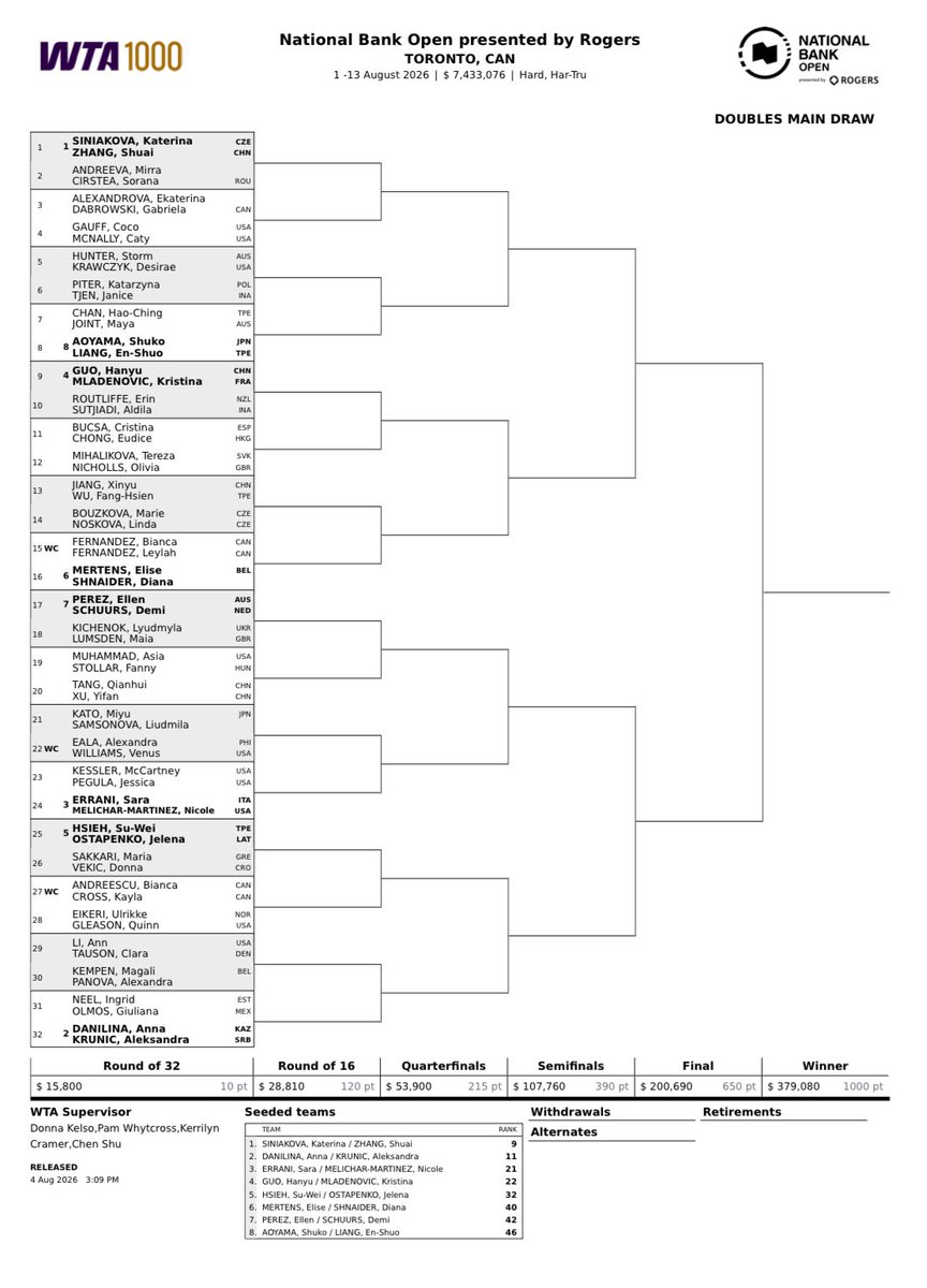 VenusGauff's tweet photo. Toronto | WTA 1000 | Doubles Draw https://t.co/OzEqeEhguK