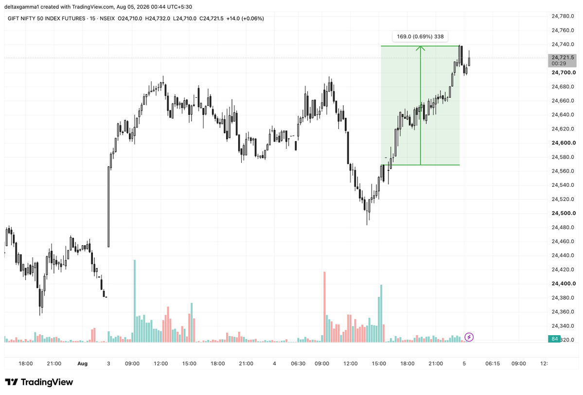 DeltaxGamma's tweet photo. #GIFTnifty 180 points up. What will be its impact on tomorrow's opening? #nifty #banknifty https://t.co/FAmvvauKR6