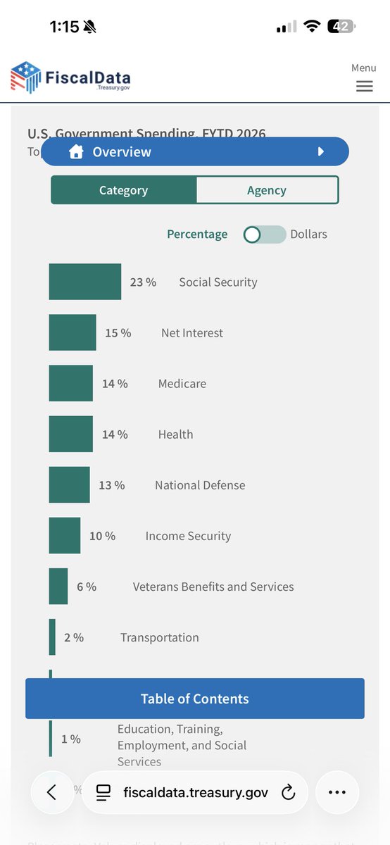 AdamRus1411482's tweet photo. @HouseDemocrats We spend twice as much on healthcare as we do defense I don’t understand your argument. https://t.co/dcRWOQ48Ca