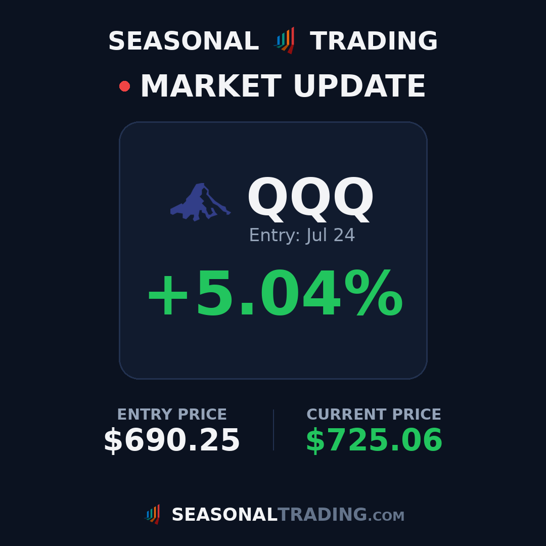 TradingSeasonal's tweet photo. Trade update: $QQQ entry $690.25 on Jul 24 is now up +5.0% 📈

#trading #stocks #seasonality https://t.co/3HigQZu99M