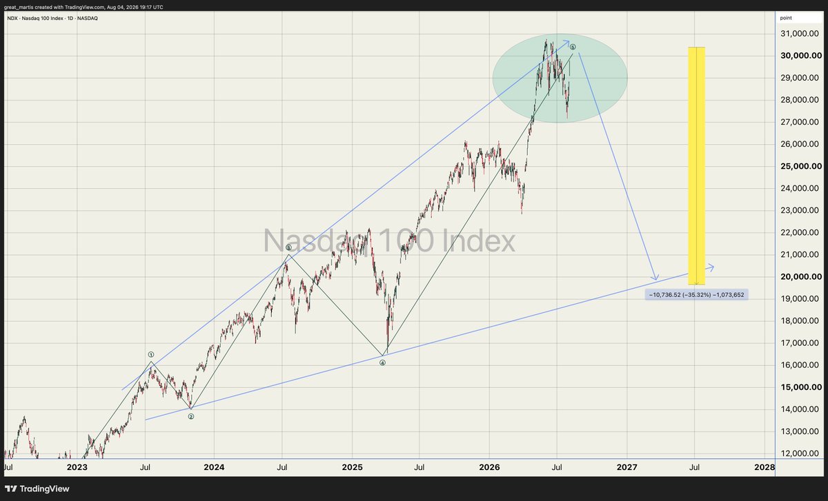 great_martis's tweet photo. NASDAQ.  (NDX)

Its process; let it process. 

Large ascending  broadening pattern complete. 

Drawdown 30+%  over the coming months . 

She's beautiful. https://t.co/rPFPwMb1h6