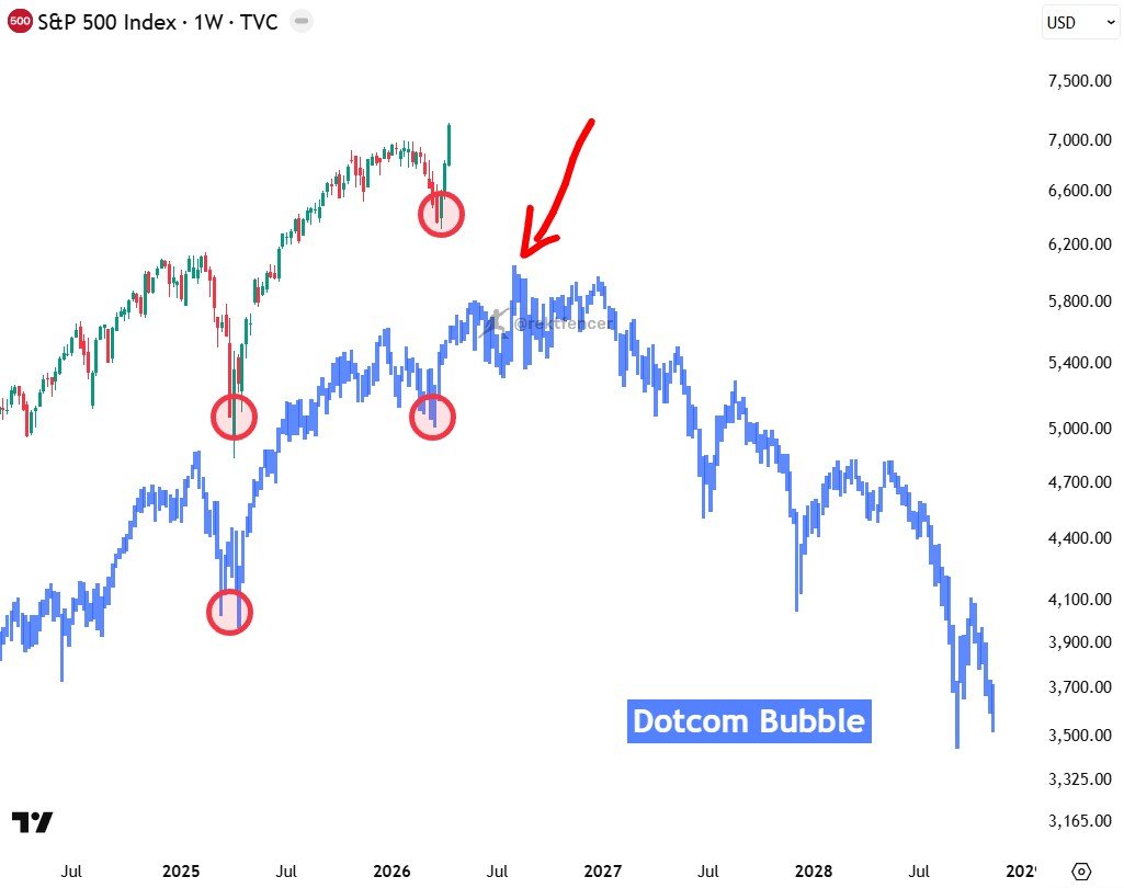 ContrarianEXTRA's tweet photo. I keep seeing this dot com bubble comparison chart.
The red circles are where everyone thinks we are lining up.
It's instead the thrusts.
The past two days were the death thrust. The exit of big money. The red arrow is where we are now.
#spy #dotcom #bubble https://t.co/uWxN75oNOq