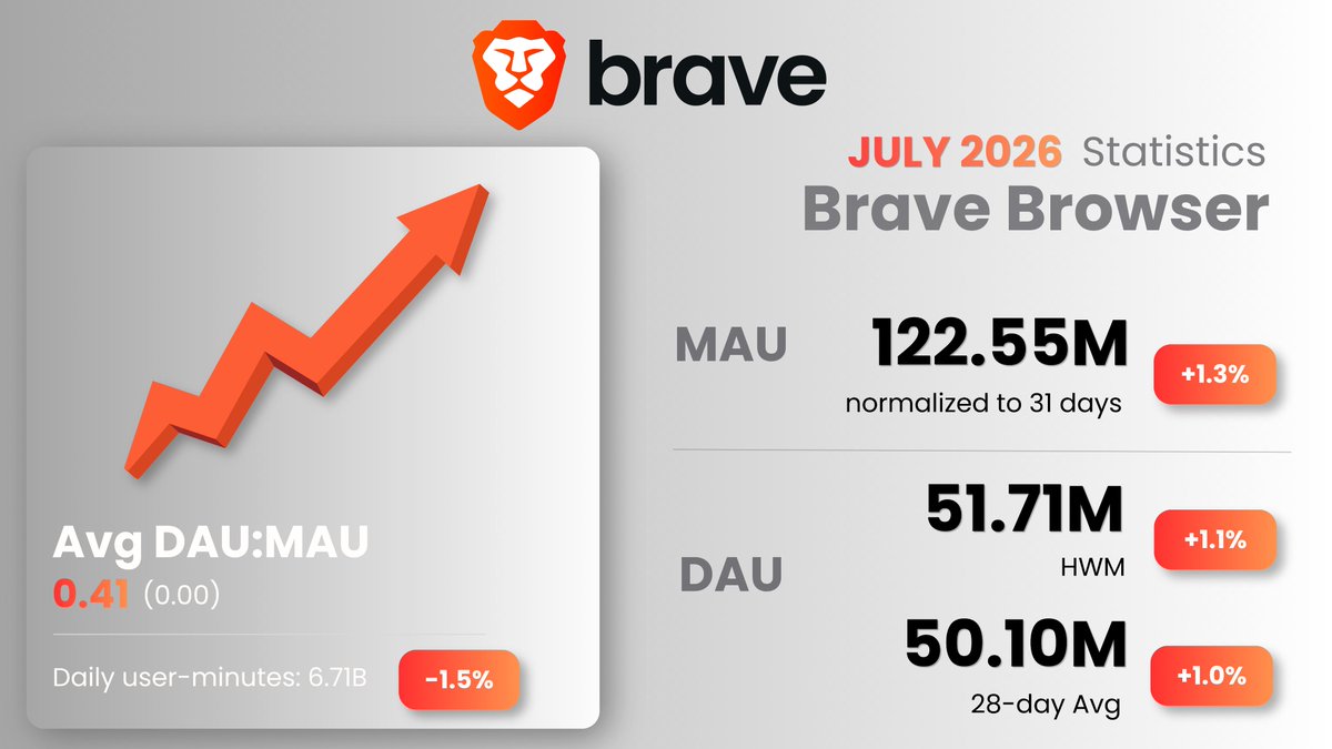 AttentionToken's tweet photo. 📊 New month, new stats!

@brave continues its growth, reaching 122.55M monthly active users and 50.10M daily active users (28-day Avg) in July, reflecting continued momentum and stronger user engagement.  

Privacy-first browsing keeps expanding worldwide, powered by a strong and growing community. 🦁✨