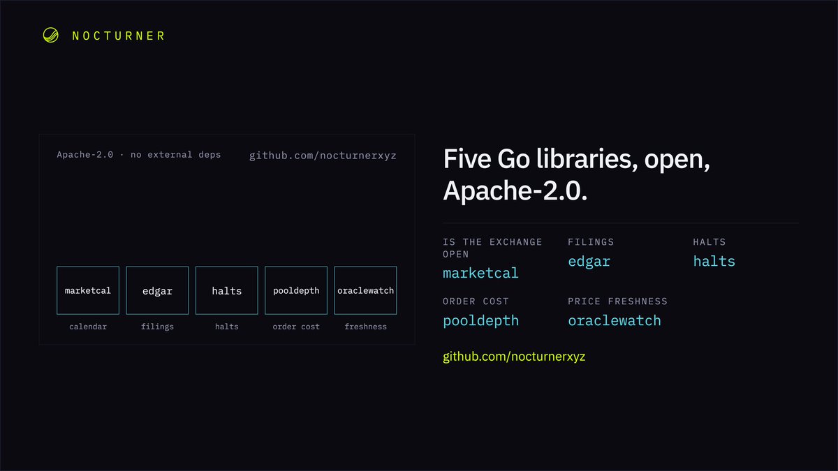 nocturnerxyz's tweet photo. Five Go libraries, open, Apache-2.0: 

marketcal: is the exchange open edgar: what did this company just file 
halts: is it halted, and does it matter 
pooldepth: what will this order actually cost 
oraclewatch: is this price still good 

No external deps. 

https://t.co/OHOa9g3SUt
