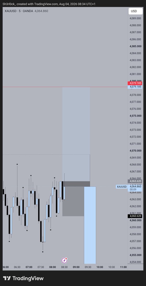 0xxBane's tweet photo. -1R.

$XAUUSD https://t.co/80uLOuqki9