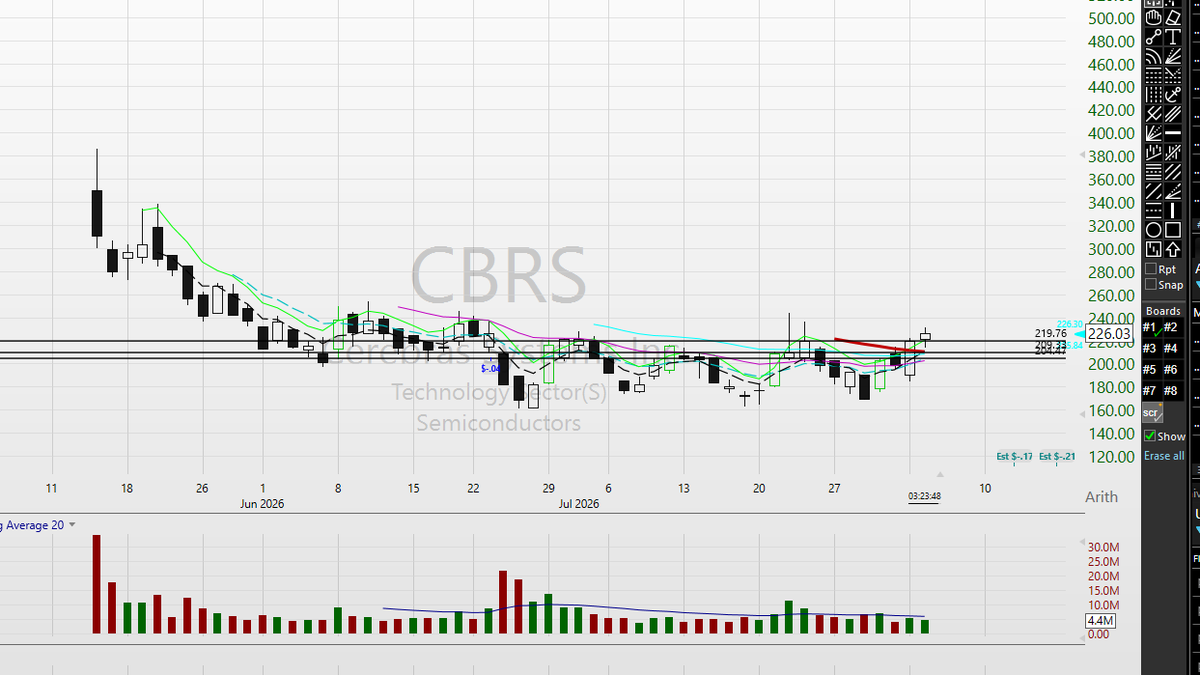 Scot1andT's tweet photo. $CBRS looking to close above the 220 pivot.  big character change if it happens.  (bought it yesterday into the 209 pivot, stop in the money._) https://t.co/SFuzW1BBfJ