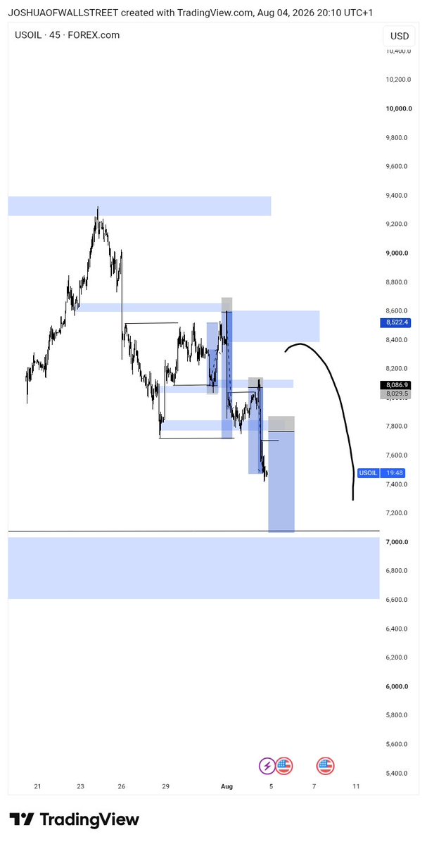Joshua_ofcharts's tweet photo. Will this be our 4/4 win in a row on USOIL? been Calling it live💯💯,go through my tweets📚✍🏿

Market structure
Liq.
Poi. https://t.co/aGMIoWT89a