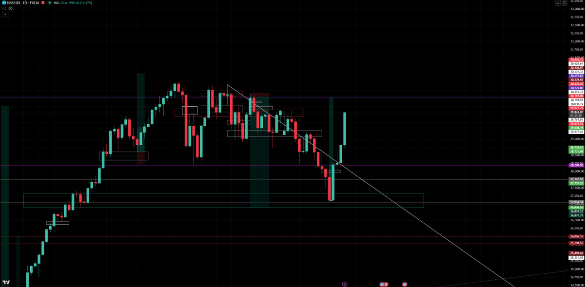 SwingSensei69's tweet photo. Well damn, that reversed quite quicker than anticipated, the second new monthly candle opened we started seeing instant relief to the upside https://t.co/ejiI8vdICd