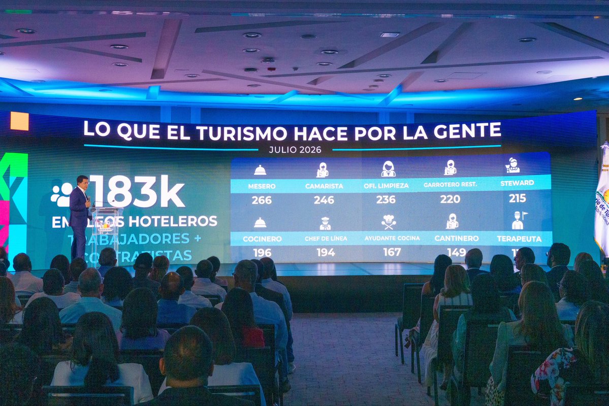 TurismoRD's tweet photo. 👤 @DavidColladoM: «…la alianza con el sector privado, la banca y toda la cadena de valor».

🎉🛬 De enero a julio, la República Dominicana ha recibido 5,885,259 turistas vía aérea y 1,814,859 vía crucero 🛳️, para un total de 7,700,118 visitantes.

#2026OtroAñoDeRécords https://t.co/QrTEbTP3fs
