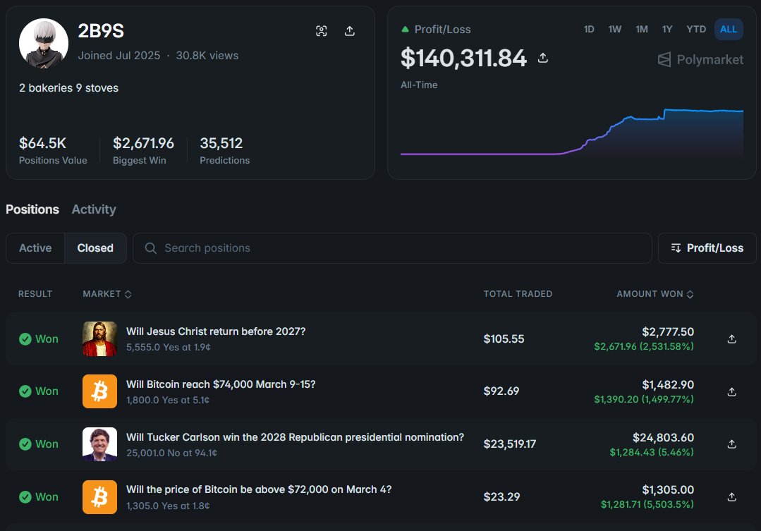 sopersone's tweet photo. One guy is printing money on Polymarket with the laziest strategy I've ever seen

he placed 35,512 predictions and walked away with $140,311

he started with $300

his strategy:

> scrolls through markets looking for events that will obviously happen
> everyone is buying the unlikely side like lottery tickets
> this pushes the obvious outcome down to 70-90c
> he buys the obvious side at a discount
> waits for the market to close
> collects $1 per share every single time

x3-x10 on every trade

why nobody else does this:

> its boring
> no dopamine
> no stories to tell at dinner
> just buying what is obviously true and waiting

Polymarket creates hundreds of markets on hype events and degens do the rest of the work for him

he doesnt predict anything. he just lets other people be wrong

just common sense at scale

check his profile: https://t.co/wSKR3tMjky