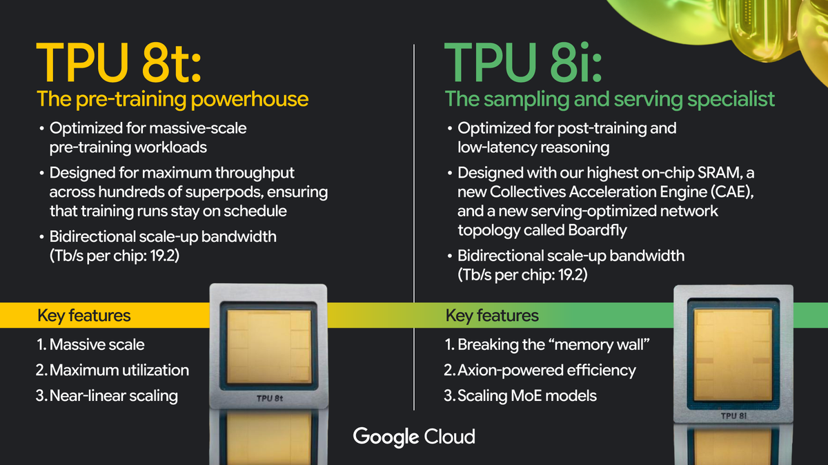 googlecloud's tweet photo. Get to know our 8th generation TPUs.

TPU 8t &amp; TPU 8i are custom-engineered to power the next generation of supercomputing. Both chips can run various workloads, but they are individually specialized to the needs of training and serving → https://t.co/RtKlw5h390 https://t.co/UrDUXsHzSh