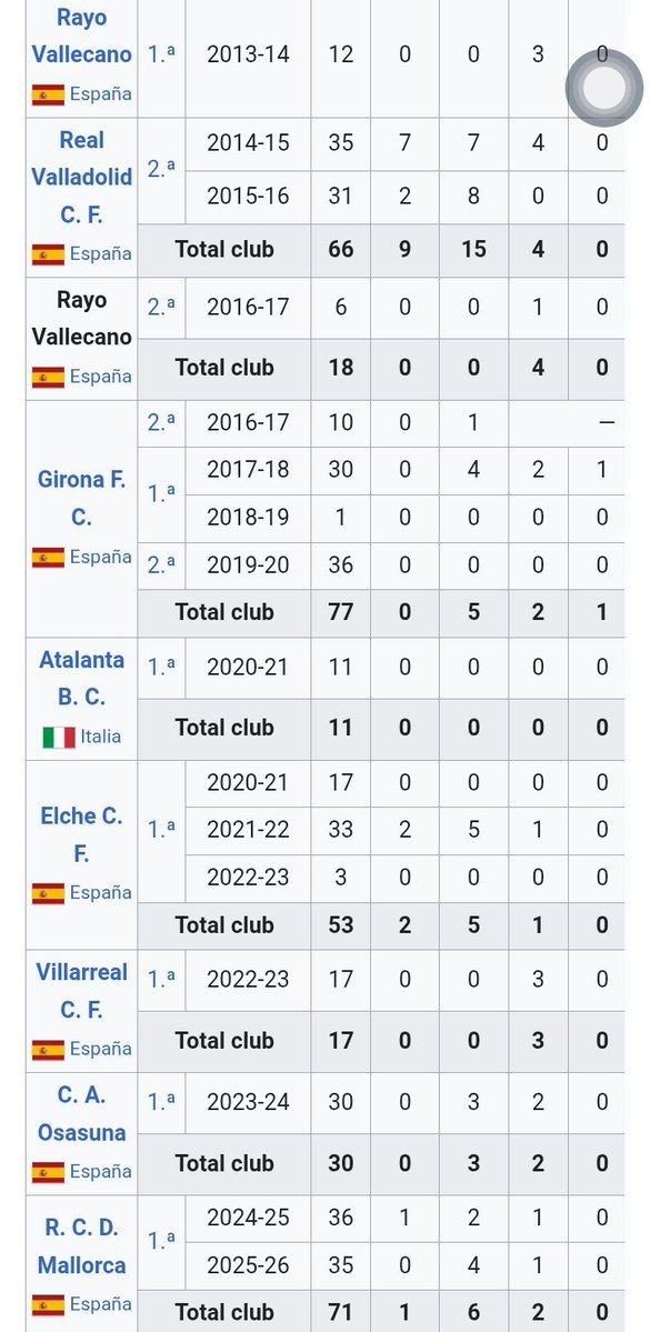 jairf_vc's tweet photo. @ToqueSports Sabe hacer plata, pero la de cambiarse a un mejor equipo no se la sabe. Lleva más de 10 años en clubes de mierda en España, y a cada equipo que va lo manda directo a la B. Un burro incomprendido https://t.co/OYbsg2vy8a