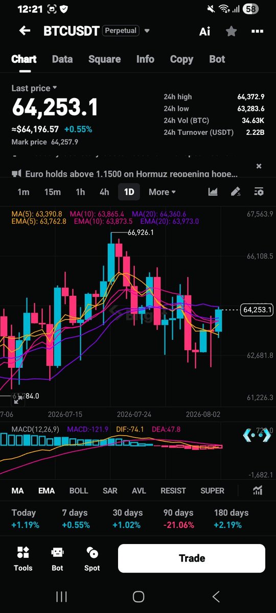 areeba_ati72392's tweet photo. BTC setup I’m watching 👀
Price: around 62K area
My plan
Looking for a long entry if BTC holds support.
Target: 65K-66K area
Invalidation: below 60K
Just sharing my market view. Waiting for the right setup instead of rushing into a trade.
#BitgetStockAlphaChallenge
#BitgetrToken https://t.co/pEAc27obil