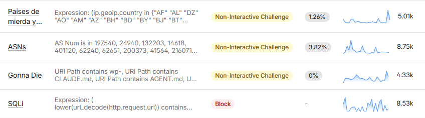 fabiomb's tweet photo. ayer posteé mi configuración de Cloudflare sin explicar:
Primero: "Países de mierda" ¿Quién quiere tráfico de Rusia o China?
Segundo ASN: proveedores de hosting usados para bots
Tercero: urls clásicas de bots
Cuarto: ataques de inyección de SQL

25k requests sucios por día https://t.co/NDFkGu8WdM