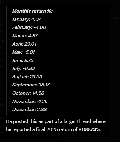 TSDR_Trading's tweet photo. What a 166% YTD return looks like from @CFlanders7 2025 performance. 

Notice how it is

-Single digit monthly gains
-Single digit monthly losses
-Concentrated in a short period of outsized opportunity

Let risk management do the heavy lifting. 

Be ready for really kick ass opportunities.