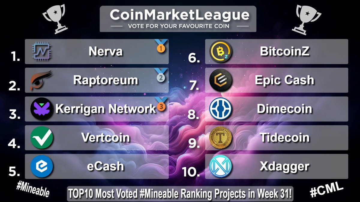 CML_Crypto's tweet photo. TOP10 Most Voted #Mineable Ranking Projects - Week 31 🏆
🥇 $XNV @NervaCurrency
🥈 $RTM @raptoreum
🥉 $KRGN @kerrigannetwork
4️⃣ $VTC @vertcoin
5️⃣ $XEC @eCash
6️⃣ $BTCZ @BTCZOfficial
7️⃣ $EPIC @EpicCashTech
8️⃣ $DIME @Dimecoin
9️⃣ $TDC @TideCoin
🔟 $XDAG @XDAG_Community https://t.co/QhPCjqlBFj