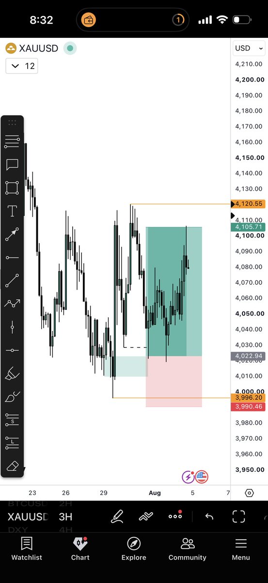 thissdax's tweet photo. XAU ✅ https://t.co/7Ns0xsTD7l