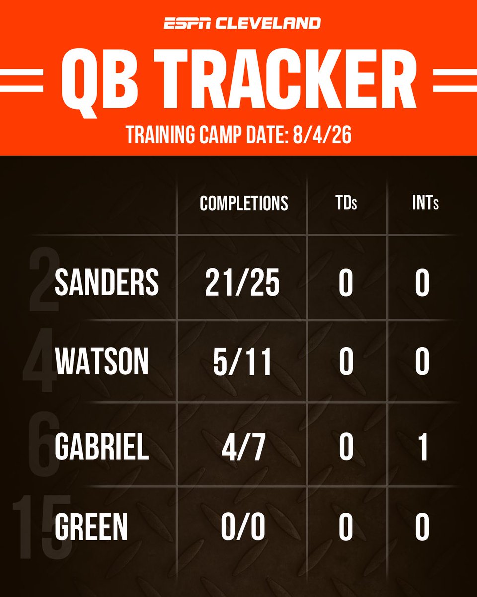 ESPNCleveland's tweet photo. DAY 6 OF BROWNS TRAINING CAMP IS IN THE BOOKS! Here’s how the QBs performed in team drills (7v7 and 11v11). Shedeur Sanders took all the 1st team reps. https://t.co/dVcrWjVrrd